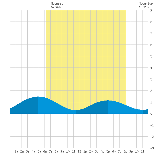 Tide chart for Conway, RR. bridge on 2025/05/14