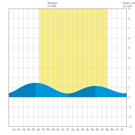 Tide chart for Conway, RR. bridge on 2025/05/15