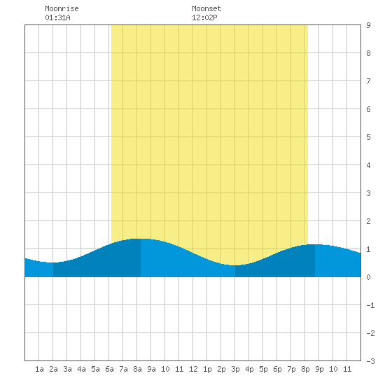 Tide chart for Conway, RR. bridge on 2025/05/19