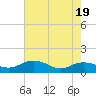 Tide chart for Conway, RR. bridge, South Carolina on 2025/05/19