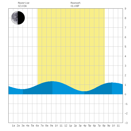 Tide chart for Conway, RR. bridge on 2025/05/20