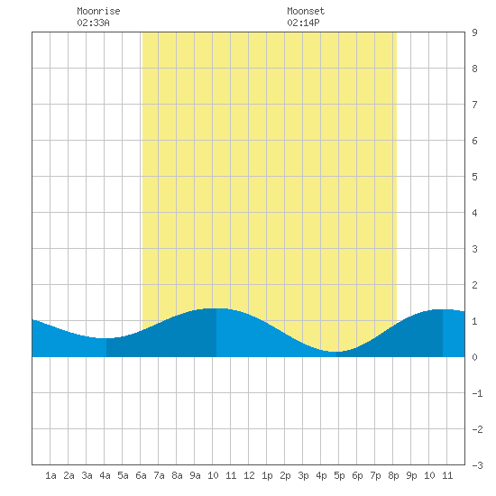 Tide chart for Conway, RR. bridge on 2025/05/21