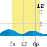Tide chart for Conway, RR. bridge, South Carolina on 2025/06/12