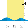 Tide chart for Conway, RR. bridge, South Carolina on 2025/06/14