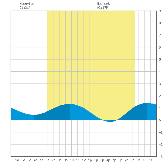 Tide chart for Conway, RR. bridge on 2025/06/19