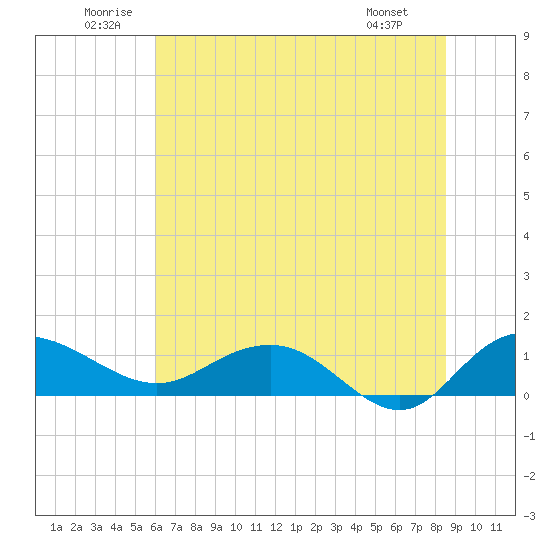 Tide chart for Conway, RR. bridge on 2025/06/21