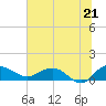 Tide chart for Conway, RR. bridge, South Carolina on 2025/06/21