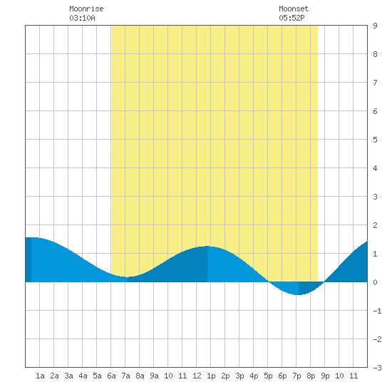 Tide chart for Conway, RR. bridge on 2025/06/22