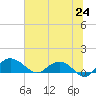 Tide chart for Conway, RR. bridge, South Carolina on 2025/06/24