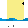 Tide chart for Conway, RR. bridge, South Carolina on 2025/06/4