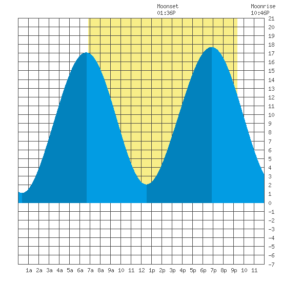 Tide Chart for 2021/08/27