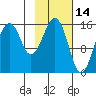 Tide chart for Anchor Point, Kenai Peninsula, Alaska on 2022/02/14