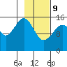 Tide chart for Anchor Point, Kenai Peninsula, Alaska on 2022/02/9