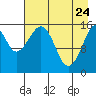Tide chart for Anchor Point, Kenai Peninsula, Alaska on 2022/04/24