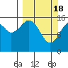 Tide chart for Anchor Point, Kenai Peninsula, Alaska on 2024/03/18