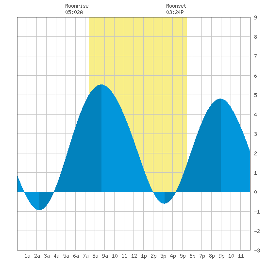 Tide Chart for 2021/12/31