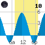 Tide chart for Cook Landing Cemetery, New River, South Carolina on 2024/03/10