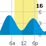 Tide chart for Cook Landing Cemetery, New River, South Carolina on 2024/03/16