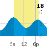 Tide chart for Cook Landing Cemetery, New River, South Carolina on 2024/03/18