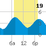 Tide chart for Cook Landing Cemetery, New River, South Carolina on 2024/03/19