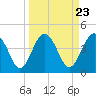 Tide chart for Cook Landing Cemetery, New River, South Carolina on 2024/03/23