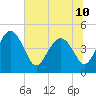 Tide chart for Cook Landing Cemetery, New River, South Carolina on 2024/06/10