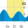 Tide chart for Cook Landing Cemetery, New River, South Carolina on 2024/06/11