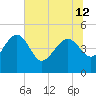 Tide chart for Cook Landing Cemetery, New River, South Carolina on 2024/06/12