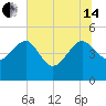 Tide chart for Cook Landing Cemetery, New River, South Carolina on 2024/06/14