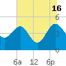 Tide chart for Cook Landing Cemetery, New River, South Carolina on 2024/06/16