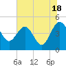 Tide chart for Cook Landing Cemetery, New River, South Carolina on 2024/06/18