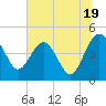 Tide chart for Cook Landing Cemetery, New River, South Carolina on 2024/06/19