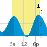 Tide chart for Cook Landing Cemetery, New River, South Carolina on 2024/06/1