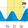 Tide chart for Cook Landing Cemetery, New River, South Carolina on 2024/06/20