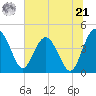 Tide chart for Cook Landing Cemetery, New River, South Carolina on 2024/06/21