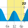 Tide chart for Cook Landing Cemetery, New River, South Carolina on 2024/06/22