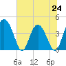 Tide chart for Cook Landing Cemetery, New River, South Carolina on 2024/06/24