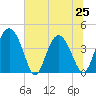 Tide chart for Cook Landing Cemetery, New River, South Carolina on 2024/06/25