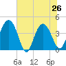 Tide chart for Cook Landing Cemetery, New River, South Carolina on 2024/06/26