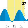 Tide chart for Cook Landing Cemetery, New River, South Carolina on 2024/06/27