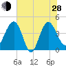 Tide chart for Cook Landing Cemetery, New River, South Carolina on 2024/06/28