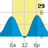 Tide chart for Cook Landing Cemetery, New River, South Carolina on 2024/06/29