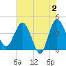 Tide chart for Cook Landing Cemetery, New River, South Carolina on 2024/06/2