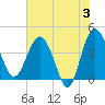 Tide chart for Cook Landing Cemetery, New River, South Carolina on 2024/06/3