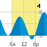 Tide chart for Cook Landing Cemetery, New River, South Carolina on 2024/06/4