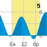 Tide chart for Cook Landing Cemetery, New River, South Carolina on 2024/06/5