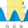 Tide chart for Cook Landing Cemetery, New River, South Carolina on 2024/06/7