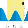 Tide chart for Cook Landing Cemetery, New River, South Carolina on 2024/06/8