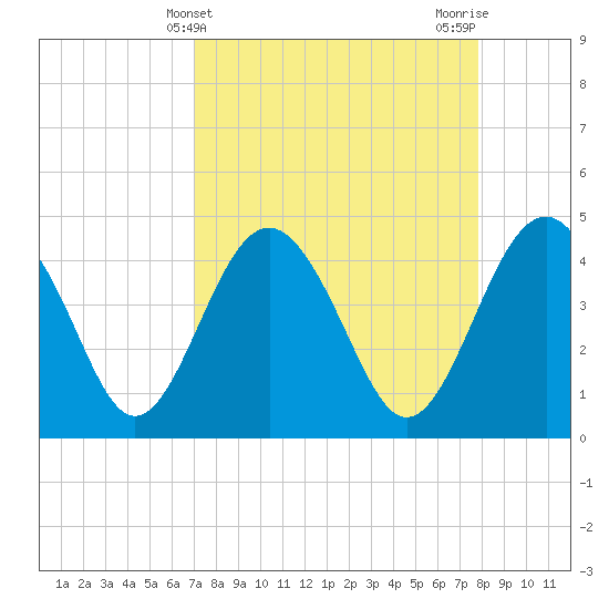 Tide chart for Cook Landing Cemetery on 2025/04/10