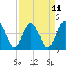 Tide chart for Cook Landing Cemetery, South Carolina on 2025/04/11